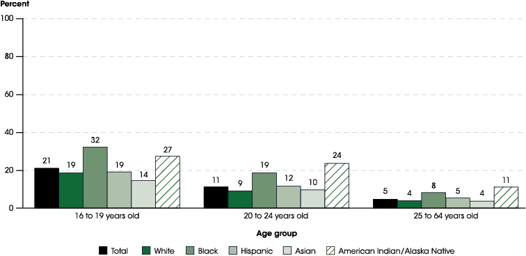 Figure 28.1. Unemployment rates of persons 16 to 64 years old, by selected age group and race/ethnicity: 2016